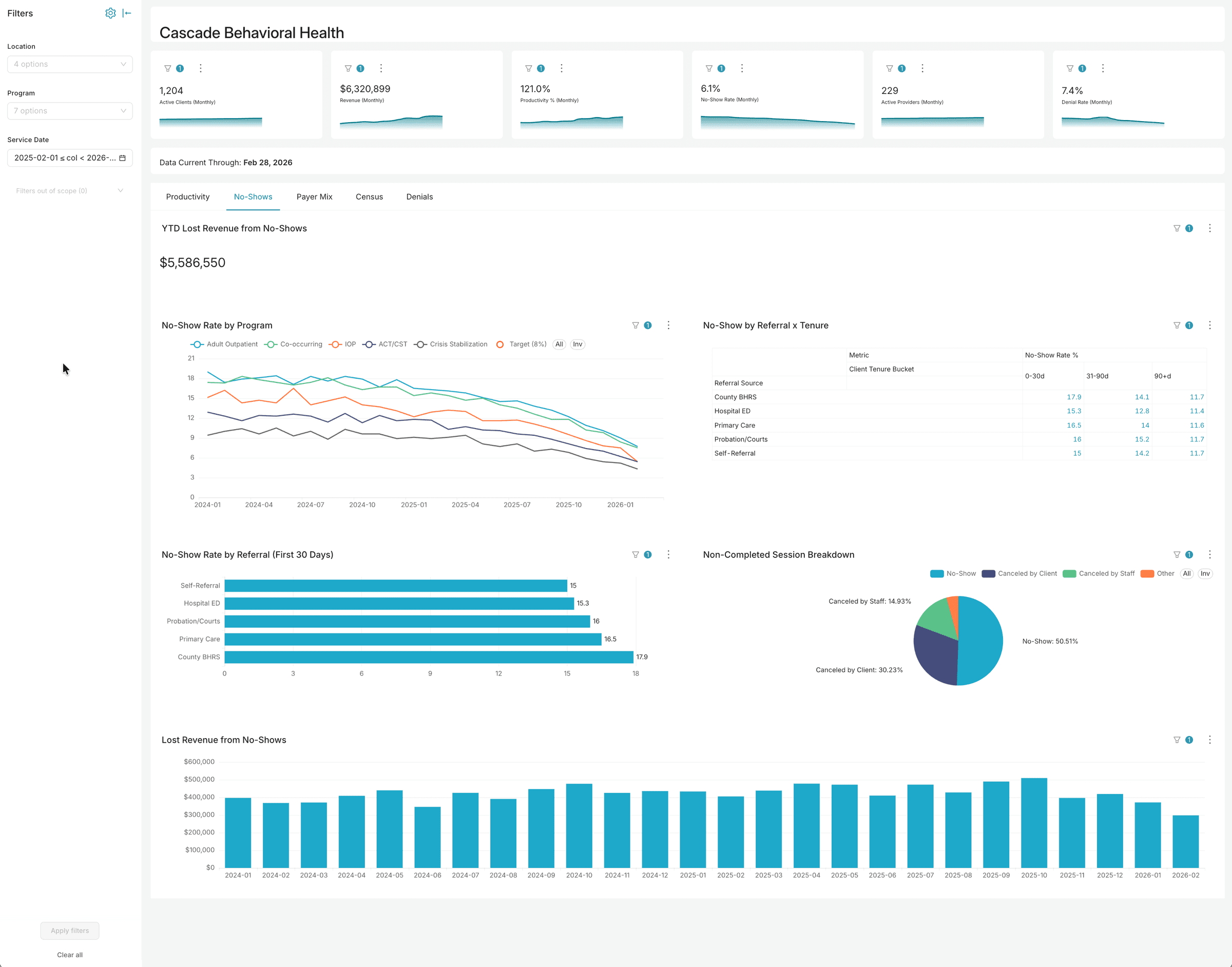 No-show analysis dashboard showing lost revenue, program breakdown, and referral patterns